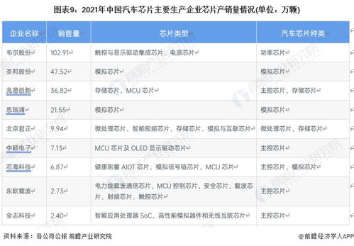汽车芯片数量是多少